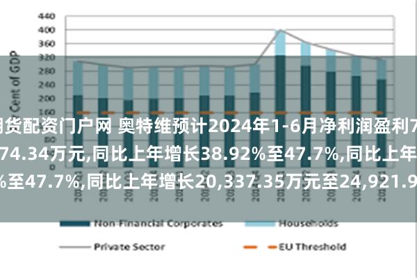 期货配资门户网 奥特维预计2024年1-6月净利润盈利72,589.73万元至77,174.34万元,同比上年增长38.92%至47.7%,同比上年增长20,337.35万元至24,921.97万元