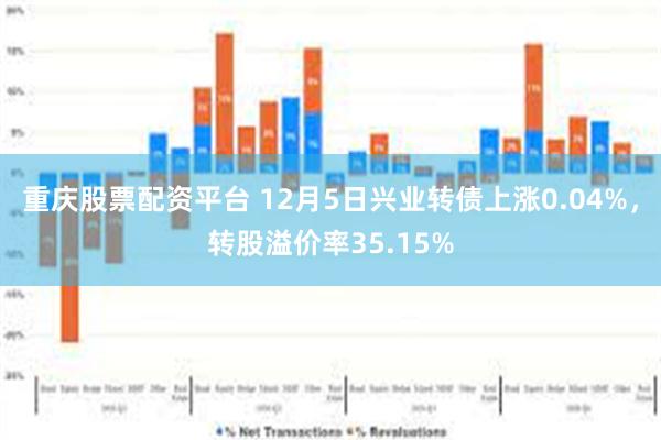 重庆股票配资平台 12月5日兴业转债上涨0.04%，转股溢价率35.15%